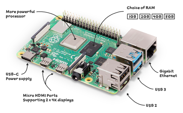 A Raspberry Pi 4 Model B, labelled: processor, choice of RAM, USB-C power, two micro HDMI ports, USB 2, USB 3 and gigabit Ethernet.